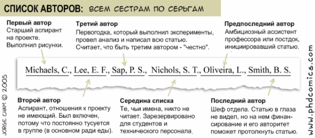 Рис. 1.: Список авторов (юмористическая иллюстрация). https://phdcomics.com/comics/archive.php?comicid=562